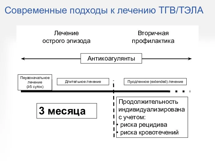 Современные подходы к лечению ТГВ/ТЭЛА Лечение острого эпизода 3 месяца