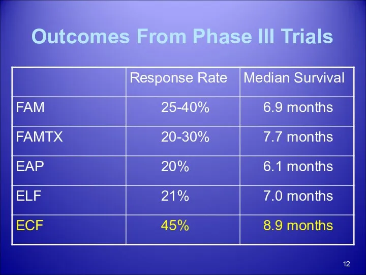 Outcomes From Phase III Trials