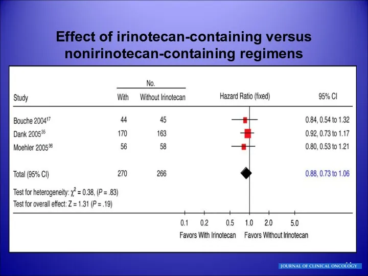 Effect of irinotecan-containing versus nonirinotecan-containing regimens