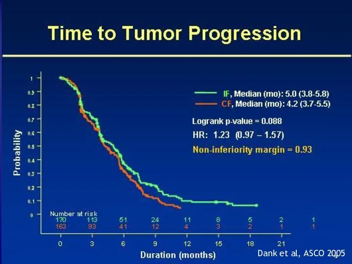 Dank et al, ASCO 2005