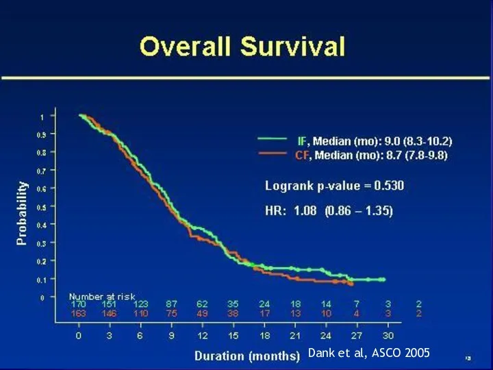 Dank et al, ASCO 2005