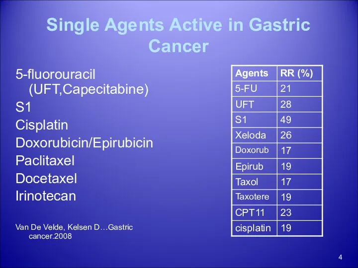 Single Agents Active in Gastric Cancer 5-fluorouracil (UFT,Capecitabine) S1 Cisplatin