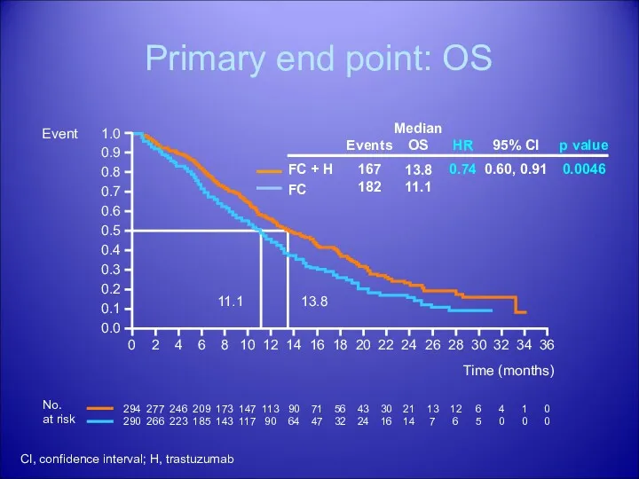 Primary end point: OS Time (months) 294 290 277 266