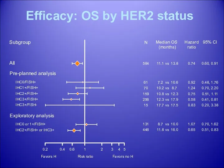 Efficacy: OS by HER2 status Subgroup Median OS (months) All