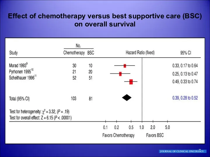 Effect of chemotherapy versus best supportive care (BSC) on overall survival