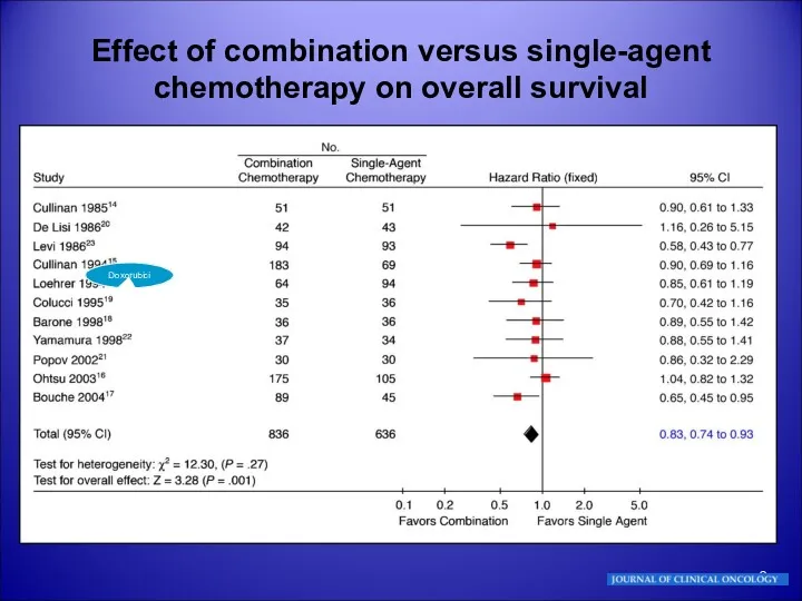 Effect of combination versus single-agent chemotherapy on overall survival DoxorubiciSA