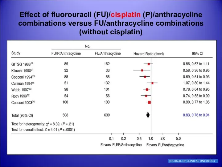 Effect of fluorouracil (FU)/cisplatin (P)/anthracycline combinations versus FU/anthracycline combinations (without cisplatin)