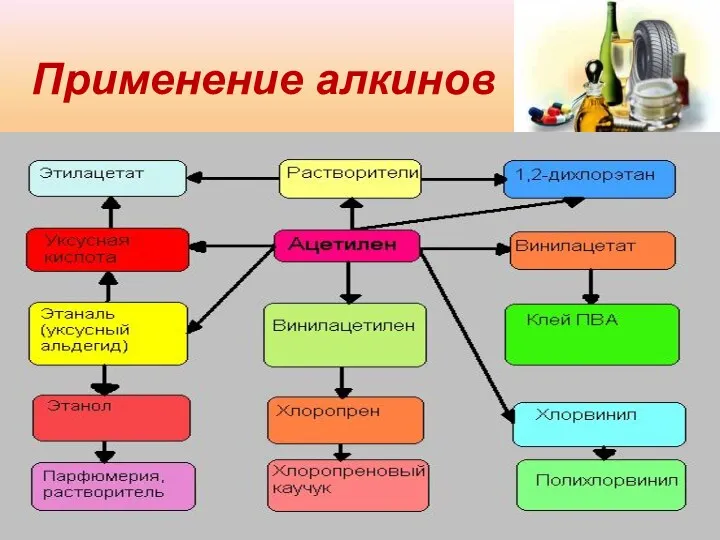 Применение алкинов