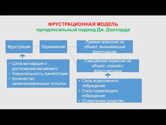 ФРУСТРАЦИОННАЯ МОДЕЛЬ ортодоксальный подход Дж. Долларда Фрустрация Торможение Прямая агрессия