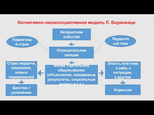 Когнитивно-неоассоциативная модель Л. Берковица Неприятное событие Отрицательная эмоция Первичный страх