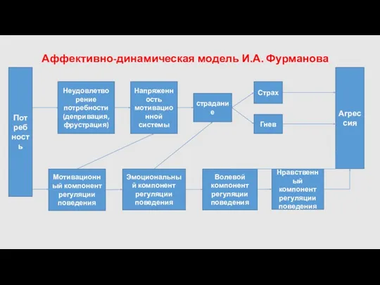 Аффективно-динамическая модель И.А. Фурманова Потребность Неудовлетворение потребности (депривация, фрустрация) Напряженность