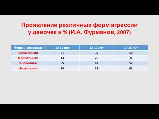 Проявление различных форм агрессии у девочек в % (И.А. Фурманов, 2007)