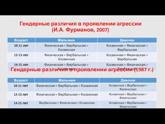 Гендерные различия в проявлении агрессии (И.А. Фурманов, 2007) Гендерные различия в проявлении агрессии (1987 г.)