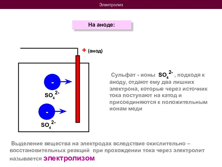 Электролиз На аноде: + (анод) - - Выделение вещества на