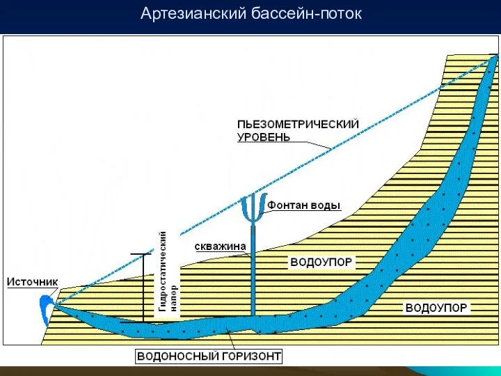 Артезианский бассейн-поток