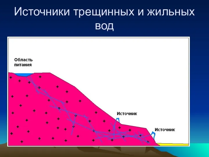 Источники трещинных и жильных вод