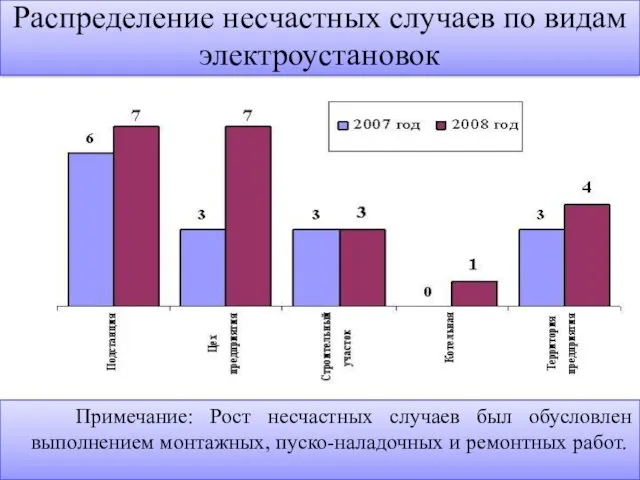 Распределение несчастных случаев по видам электроустановок Примечание: Рост несчастных случаев