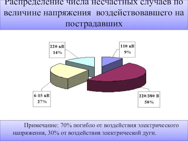 Распределение числа несчастных случаев по величине напряжения воздействовавшего на пострадавших