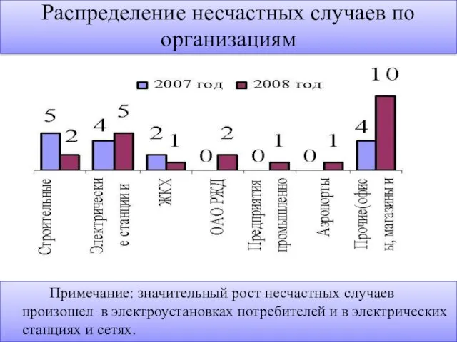 Распределение несчастных случаев по организациям Примечание: значительный рост несчастных случаев