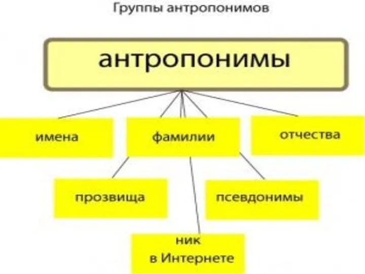 Современная стадия развития антропонимов