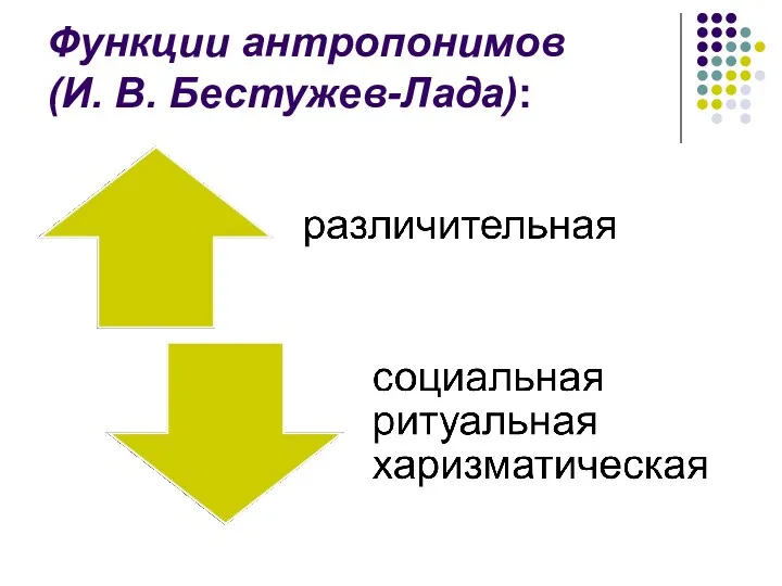 Функции антропонимов (И. В. Бестужев-Лада):