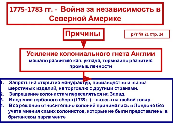 1775-1783 гг. - Война за независимость в Северной Америке Причины Запреты на открытие