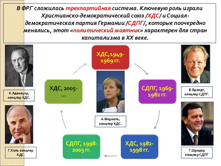 В ФРГ сложилась трехпартийная система. Ключевую роль играли Христианско-демократический союз