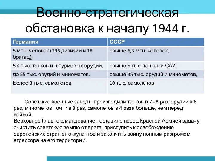 Военно-стратегическая обстановка к началу 1944 г. Советские военные заводы производили