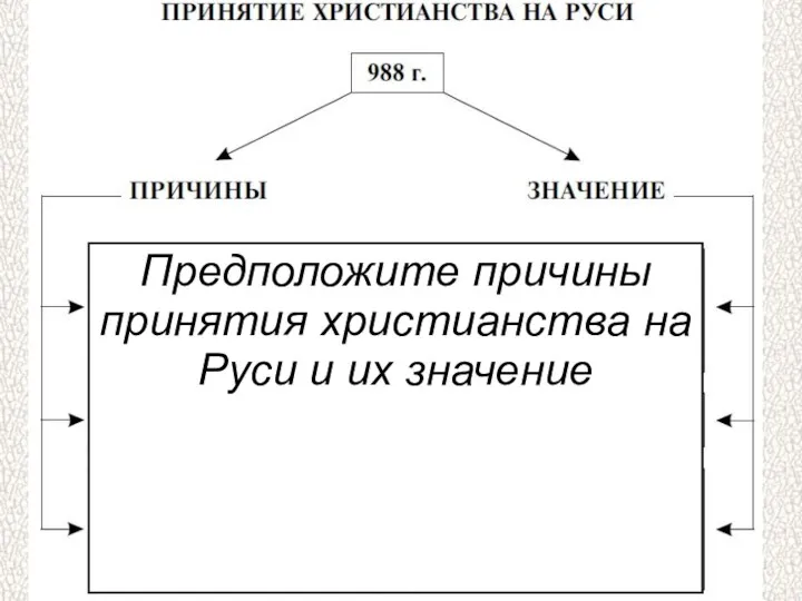 Предположите причины принятия христианства на Руси и их значение