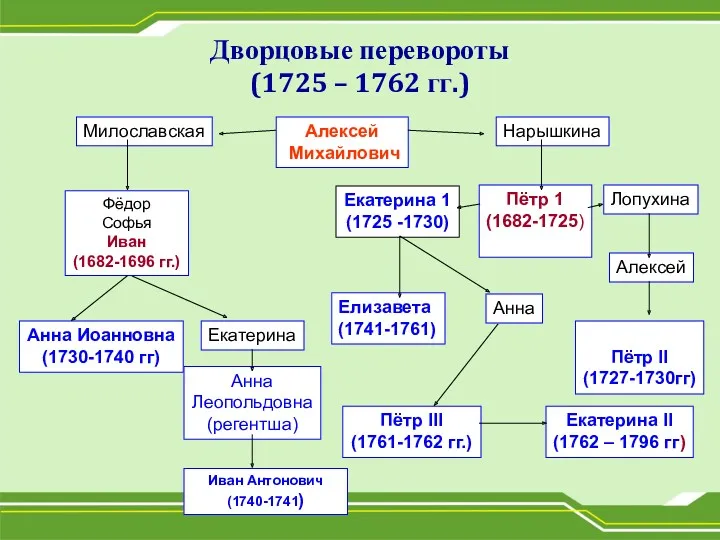 Дворцовые перевороты (1725 – 1762 гг.) Алексей Михайлович Милославская Нарышкина