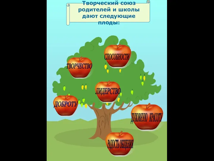 ЛИДЕРСТВО ТВОРЧЕСТВО СПОСОБНОСТИ ДОБРОТУ РАДОСТЬ ОБЩЕНИЯ ДУХОВНУЮ КРАСОТУ Творческий союз родителей и школы дают следующие плоды: