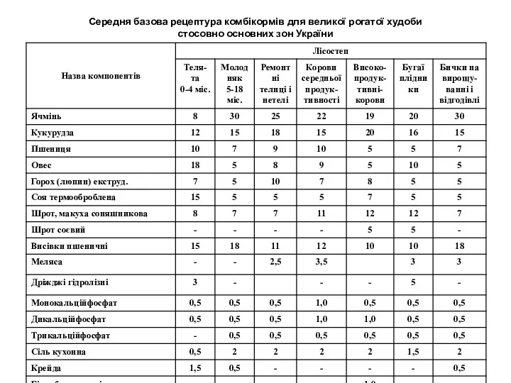 Середня базова рецептура комбікормів для великої рогатої худоби стосовно основних зон України