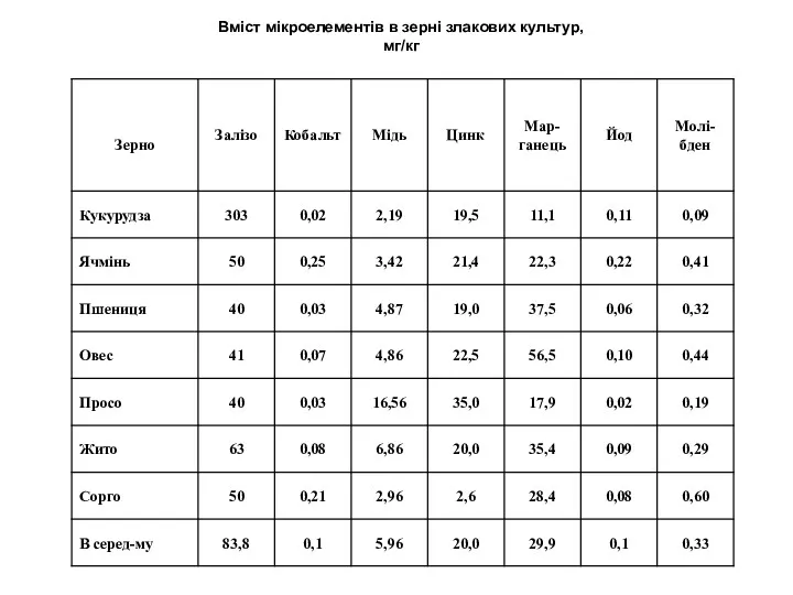 Вміст мікроелементів в зерні злакових культур, мг/кг