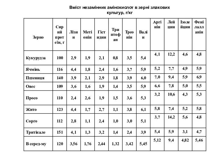Вміст незамінних амінокислот в зерні злакових культур, г/кг