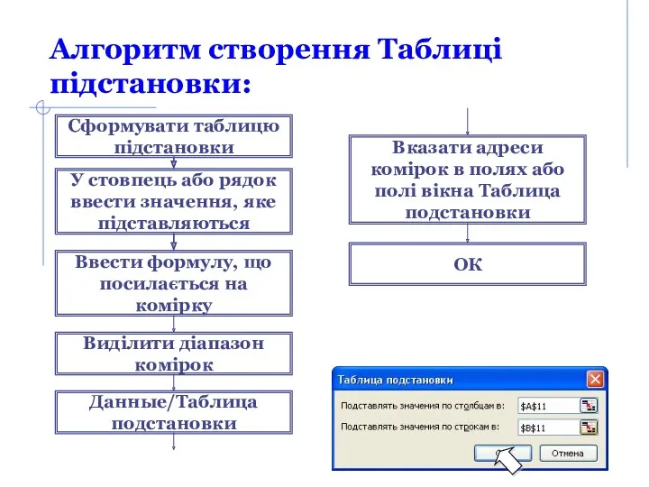 Алгоритм створення Таблиці підстановки: Сформувати таблицю підстановки У стовпець або