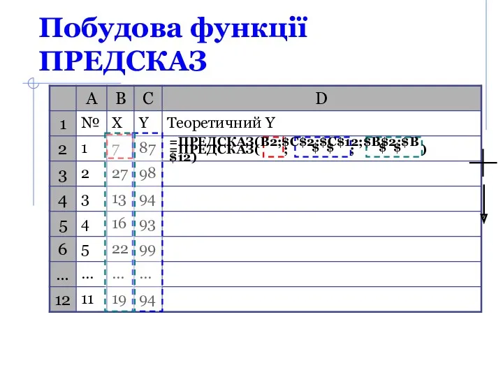 Побудова функції ПРЕДСКАЗ =ПРЕДСКАЗ( ; ; ) $ $ $ $ =ПРЕДСКАЗ(В2;$С$2:$С$12;$В$2:$В$12)