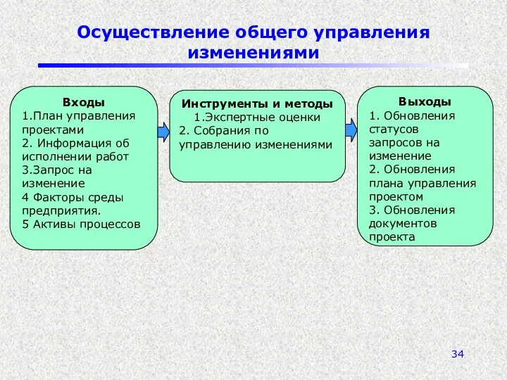 Осуществление общего управления изменениями Входы 1.План управления проектами 2. Информация