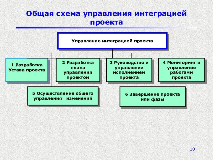 Общая схема управления интеграцией проекта Управление интеграцией проекта 2 Разработка