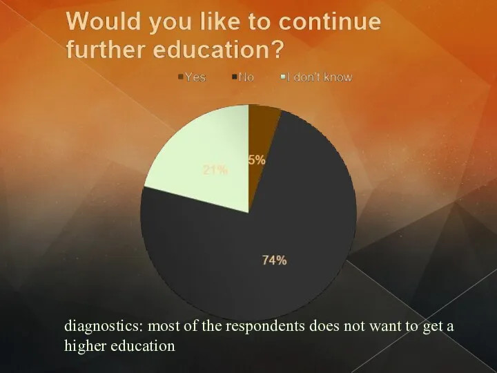 diagnostics: most of the respondents does not want to get a higher education