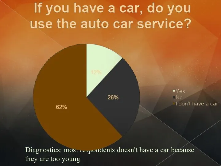 Diagnostics: most respondents doesn't have a car because they are too young