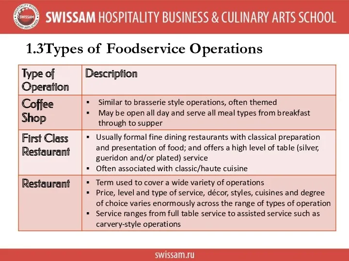 1.3 Types of Foodservice Operations