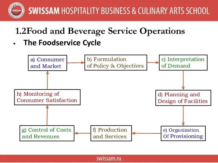 1.2 Food and Beverage Service Operations The Foodservice Cycle