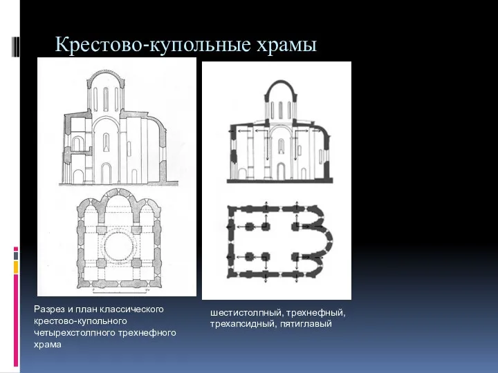 Крестово-купольные храмы Разрез и план классического крестово-купольного четырехстолпного трехнефного храма шестистолпный, трехнефный, трехапсидный, пятиглавый