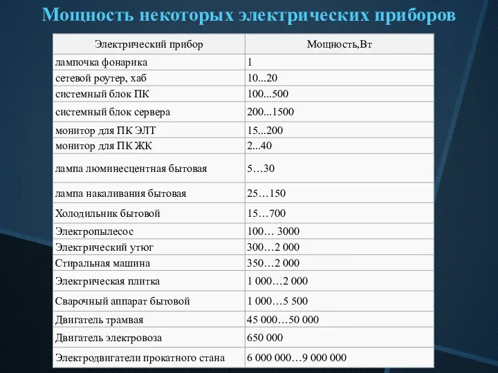 Мощность некоторых электрических приборов