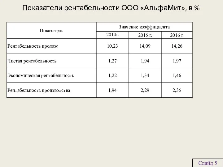 Показатели рентабельности ООО «АльфаМит», в % Слайд 5