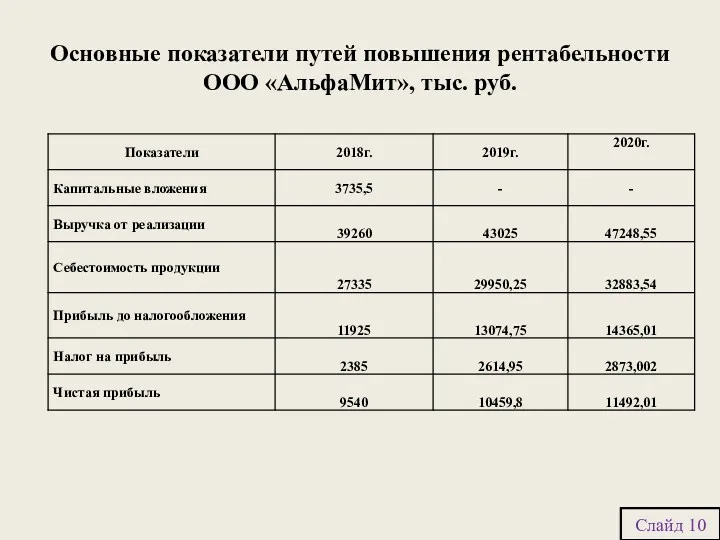 Слайд 10 Основные показатели путей повышения рентабельности ООО «АльфаМит», тыс. руб.