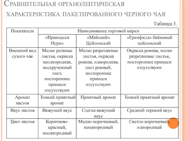 Сравнительная органолептическая характеристика пакетированного черного чая Таблица 3.