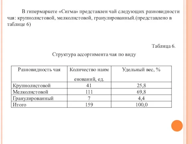 В гипермаркете «Сигма» представлен чай следующих разновидности чая: крупнолистовой, мелколистовой,