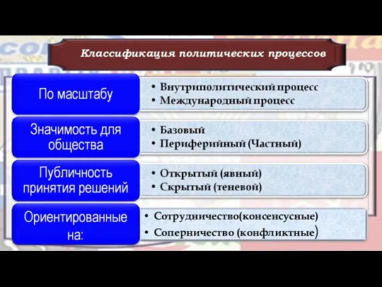 Классификация политических процессов