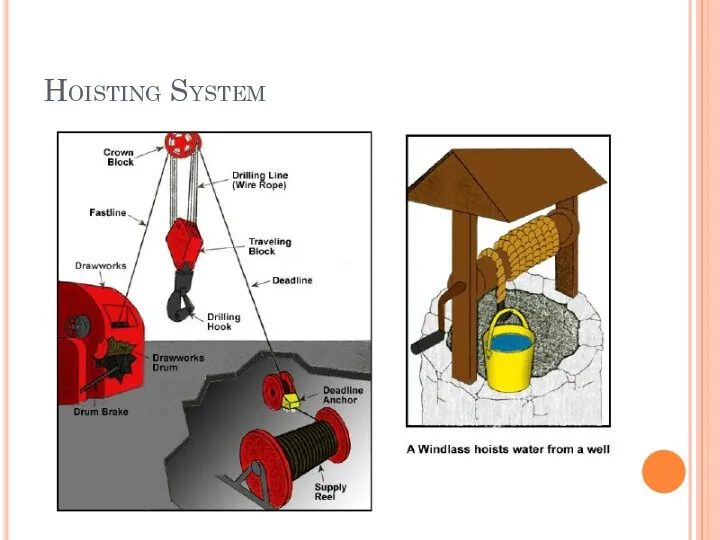 Hoisting System